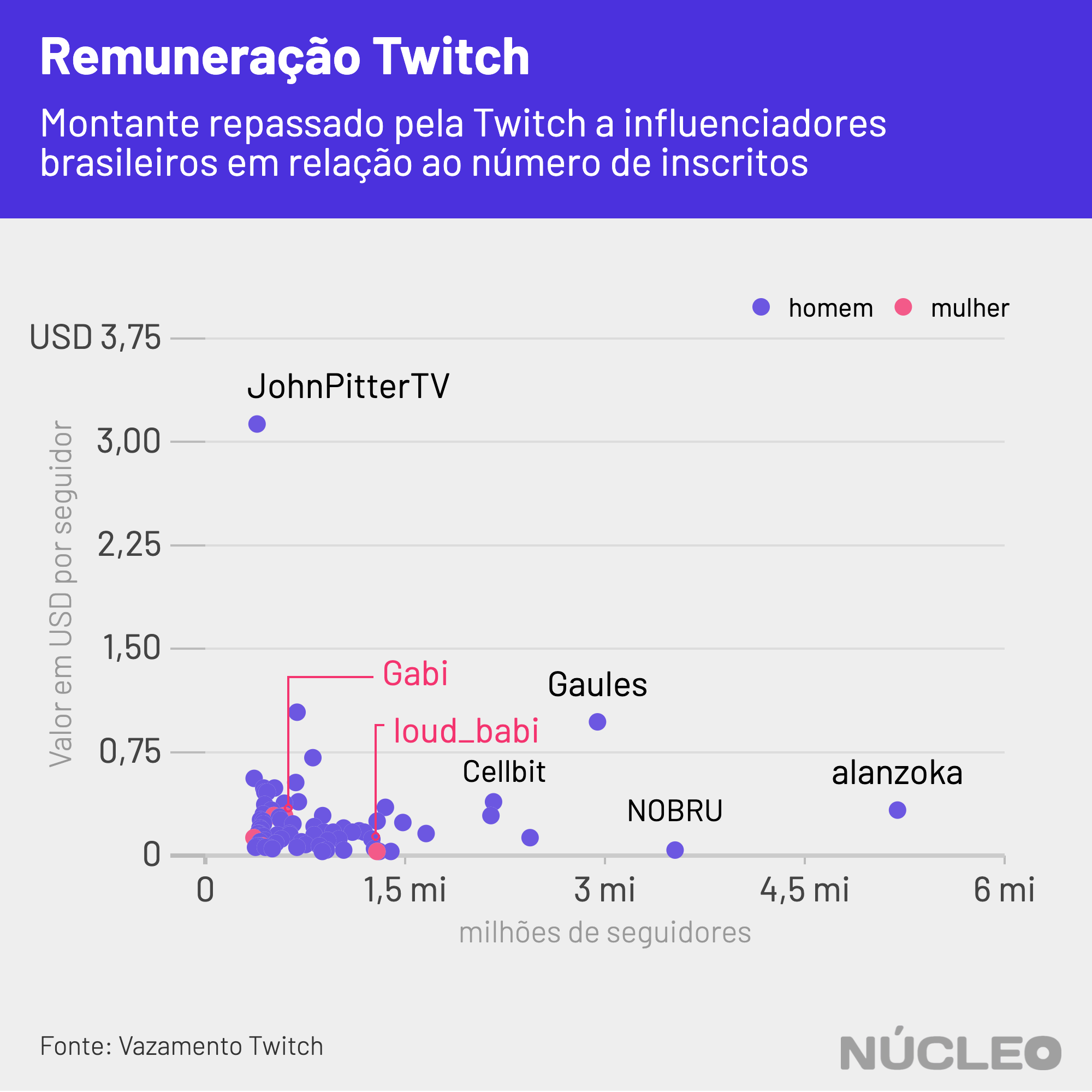 Twitch: dados vazados indicam que streamers brasileiras ganham 40