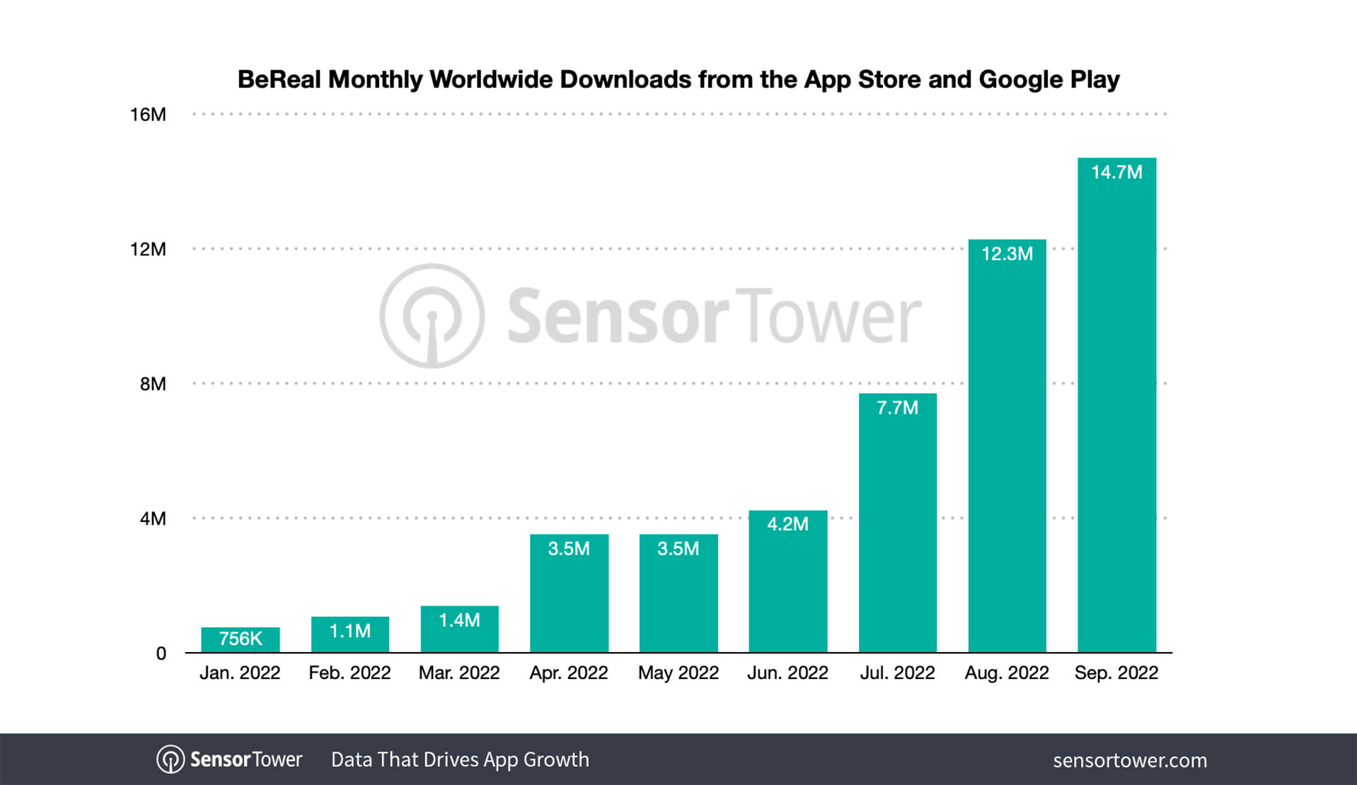 Gráfico em barras da progressão de downloads mensais do aplicativo da BeReal em 2022.