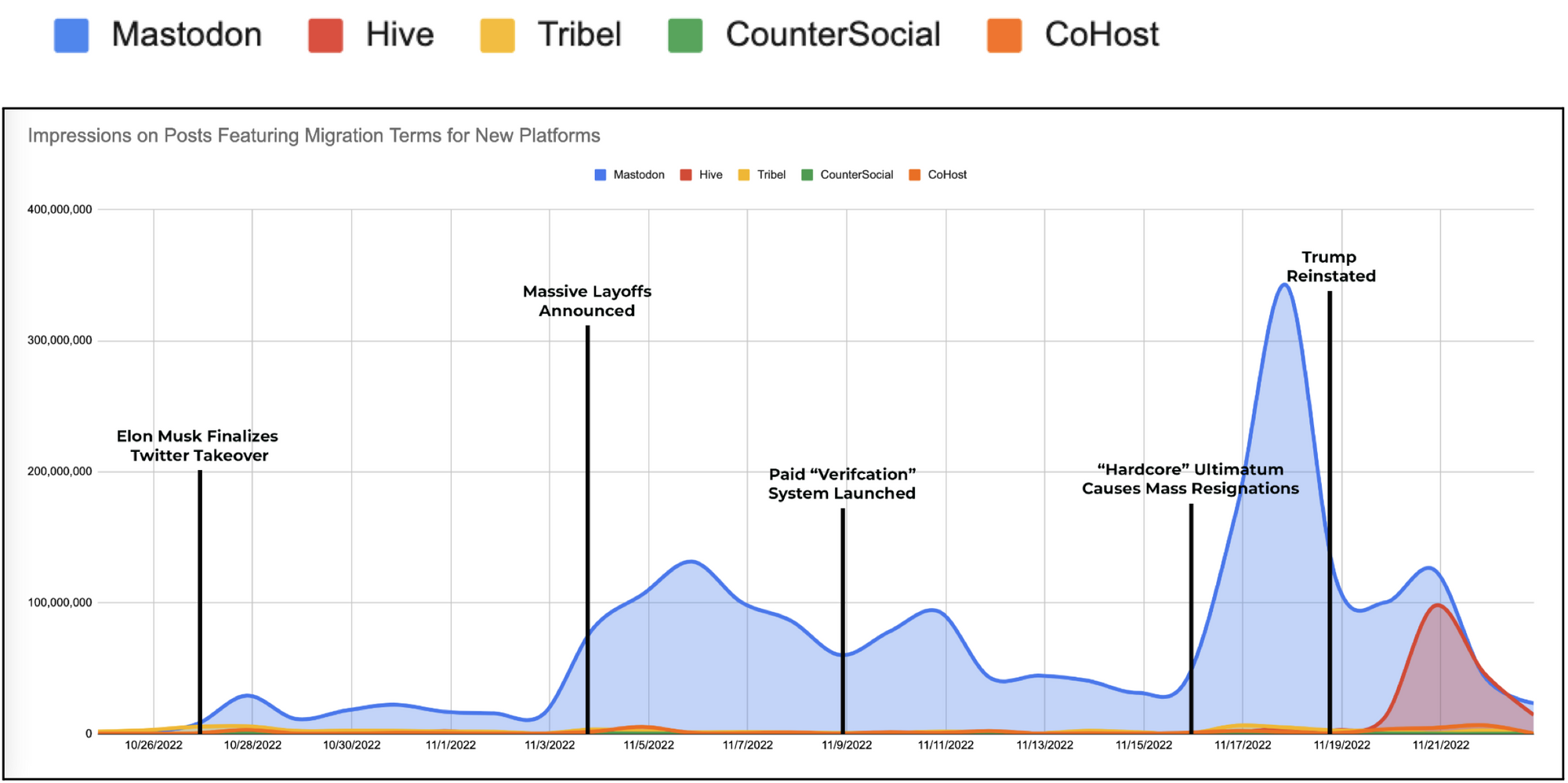Gráfico em curvas de posts públicos no Twitter mencionando outras redes sociais.
