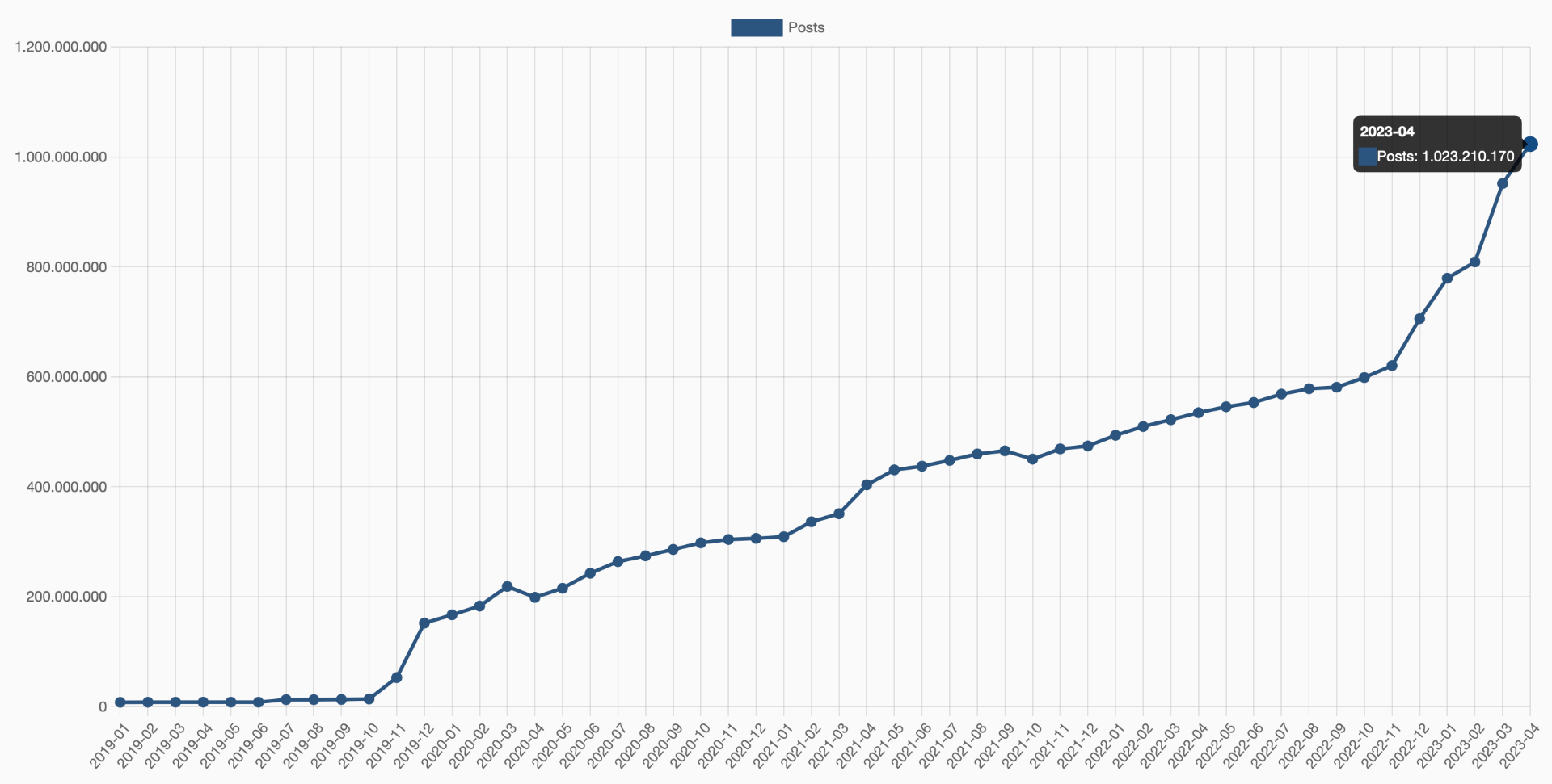 Gráfico do total de posts no fediverso, mostrando a marca de 1 bilhão atingida em abril de 2023.