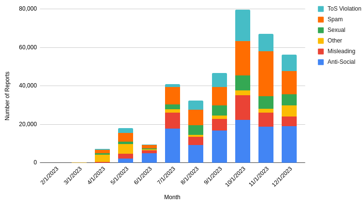 Gráfico em barras do volume de denúncias no Bluesky mês a mês em 2023.