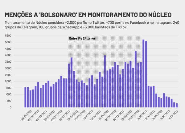 Menções a Bolsonaro nas redes despencam 94%